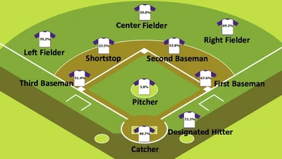 Statistical Analysis of Defensive Production in Major League Baseball featured image